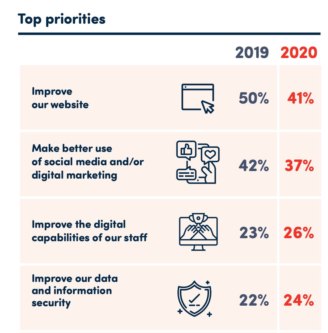 Top priorities for NFPs